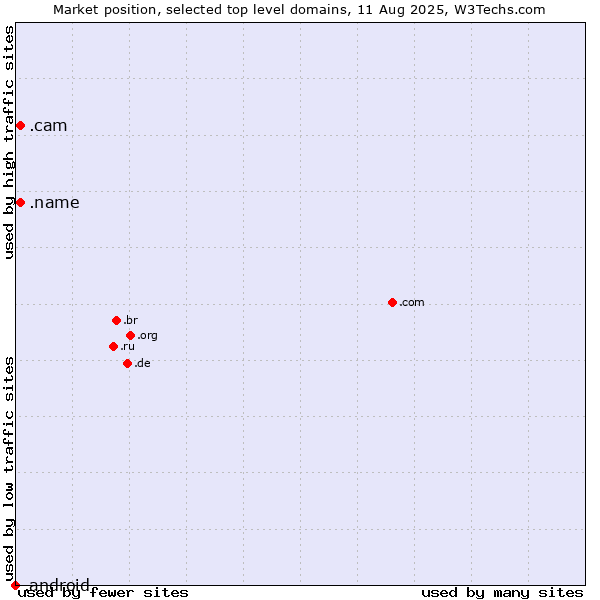Market position of .name (Individuals) vs. .cam (Cameras, photography and film-making) vs. .android (Open Handset Alliance)