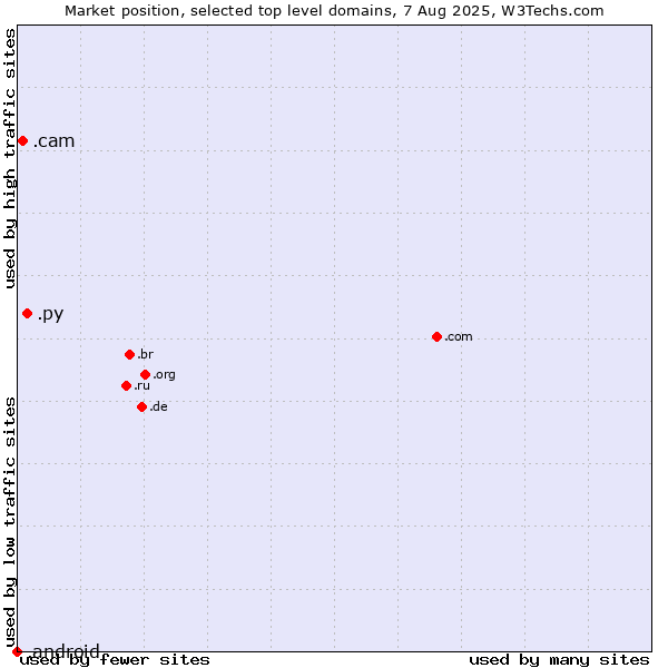 Market position of .py (Paraguay) vs. .cam (Cameras, photography and film-making) vs. .android (Open Handset Alliance)