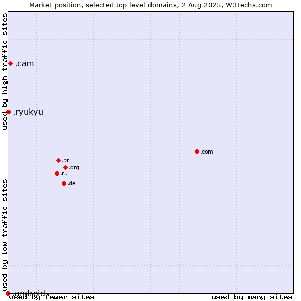 Market position of .cam (Cameras, photography and film-making) vs. .ryukyu (Ryukyu, region of Okinawa, Japan) vs. .android (Open Handset Alliance)