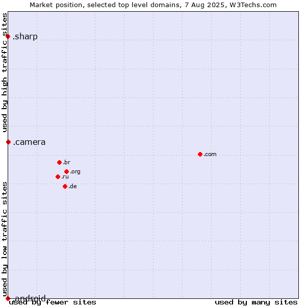 Market position of .camera (Photography equipment) vs. .sharp (Sharp brand) vs. .android (Open Handset Alliance)