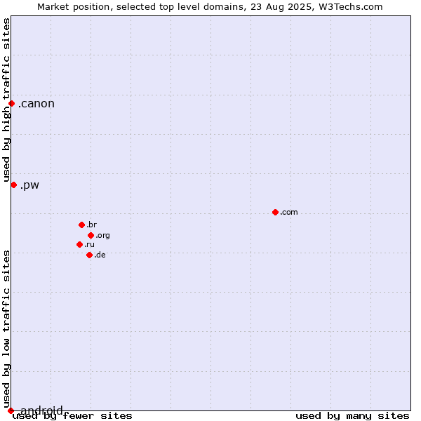 Market position of .pw (Palau) vs. .canon (Canon band) vs. .android (Open Handset Alliance)