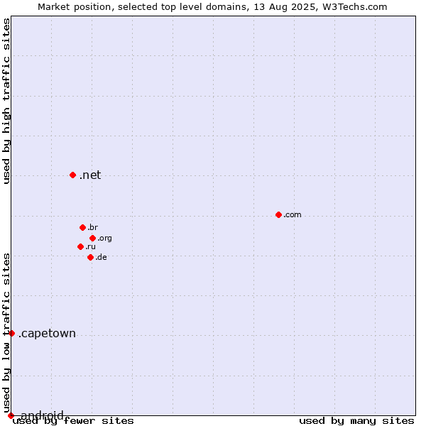 Market position of .net (Network providers) vs. .capetown (City of Cape Town, South Africa) vs. .android (Open Handset Alliance)