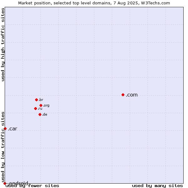 Market position of .com (Commercial entities) vs. .car (Automobile industry) vs. .android (Open Handset Alliance)