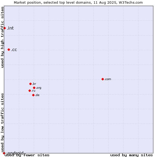 Market position of .cc (Cocos (Keeling) Islands) vs. .int (International government treaties) vs. .android (Open Handset Alliance)