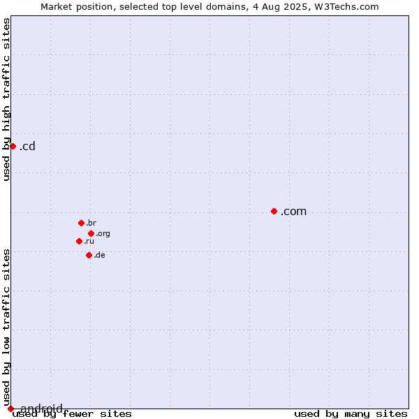 Market position of .com (Commercial entities) vs. .cd (Democratic Republic of the Congo) vs. .android (Open Handset Alliance)