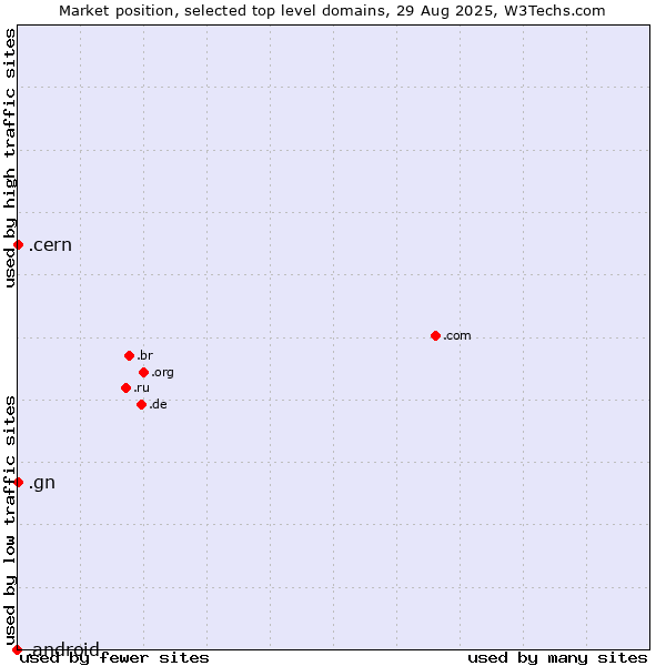 Market position of .gn (Guinea) vs. .cern (European Organization for Nuclear Research brand) vs. .android (Open Handset Alliance)