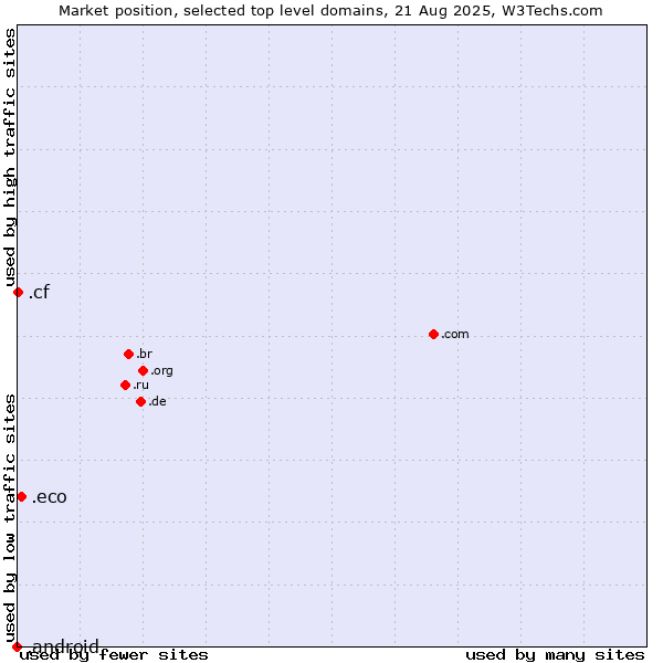 Market position of .eco (Global environmental community) vs. .cf (Central African Republic) vs. .android (Open Handset Alliance)