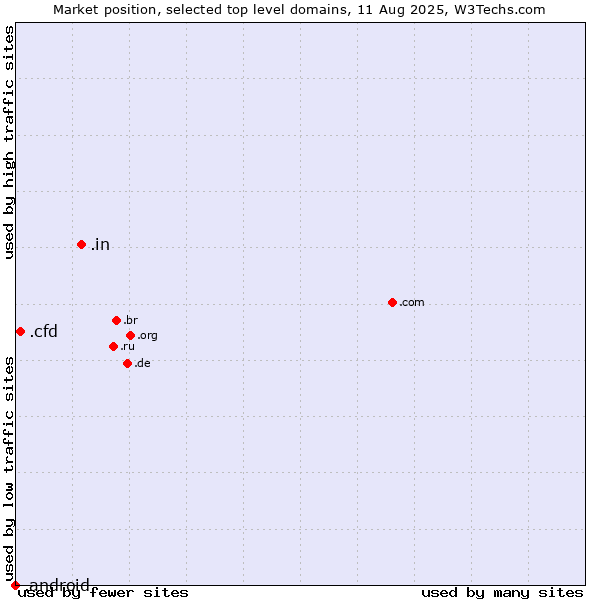 Market position of .in (India) vs. .cfd (Contract for difference (CFD) trading) vs. .android (Open Handset Alliance)