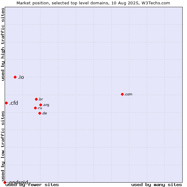 Market position of .io (British Indian Ocean Territory) vs. .cfd (Contract for difference (CFD) trading) vs. .android (Open Handset Alliance)