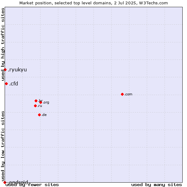 Market position of .cfd (Contract for difference (CFD) trading) vs. .ryukyu (Ryukyu, region of Okinawa, Japan) vs. .android (Open Handset Alliance)