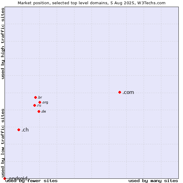 Market position of .com (Commercial entities) vs. .ch (Switzerland) vs. .android (Open Handset Alliance)