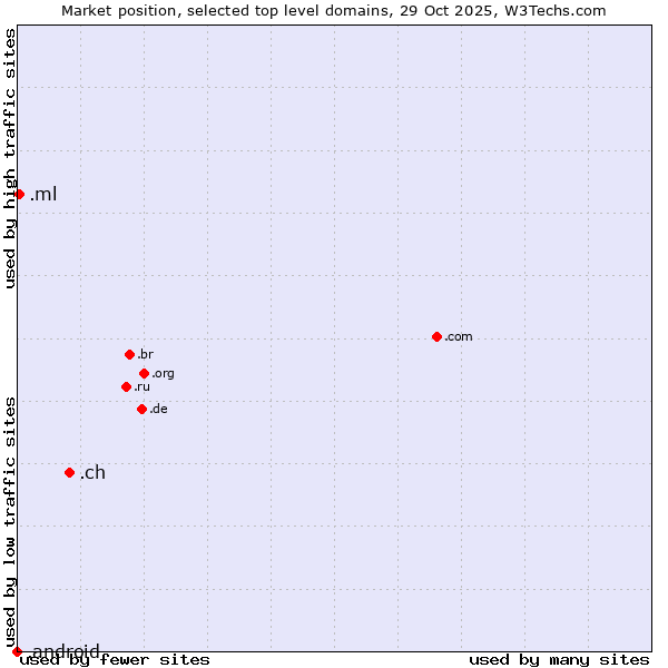 Market position of .ch (Switzerland) vs. .ml (Mali) vs. .android (Open Handset Alliance)