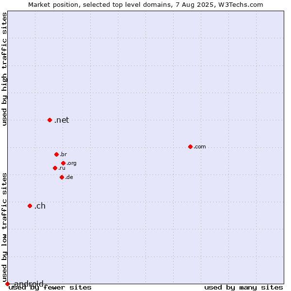 Market position of .net (Network providers) vs. .ch (Switzerland) vs. .android (Open Handset Alliance)