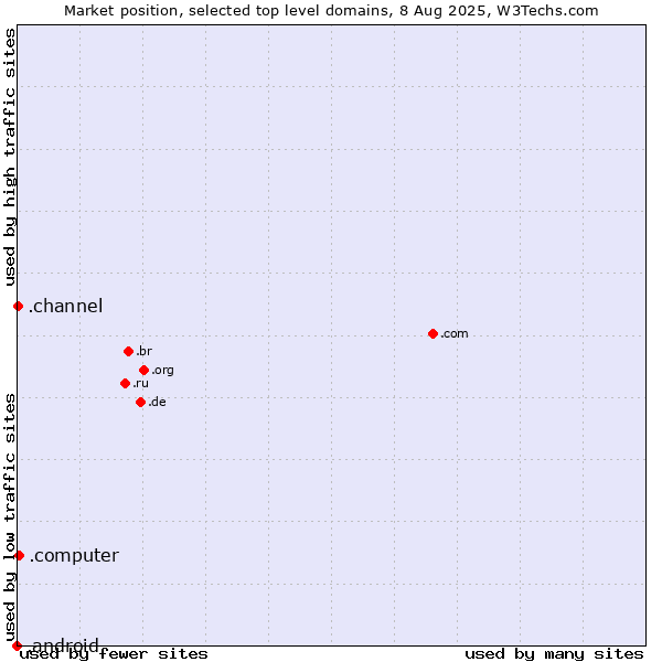 Market position of .computer (Computer industry) vs. .channel (YouTube channels) vs. .android (Open Handset Alliance)