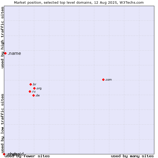 Market position of .name (Individuals) vs. .chase (JPMorgan Chase brand) vs. .android (Open Handset Alliance)