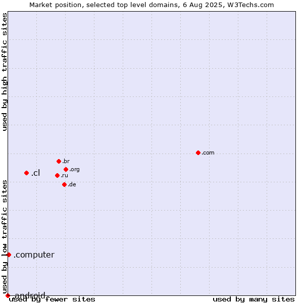 Market position of .cl (Chile) vs. .computer (Computer industry) vs. .android (Open Handset Alliance)