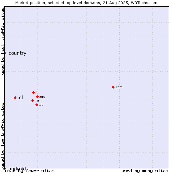Market position of .cl (Chile) vs. .country (Country) vs. .android (Open Handset Alliance)