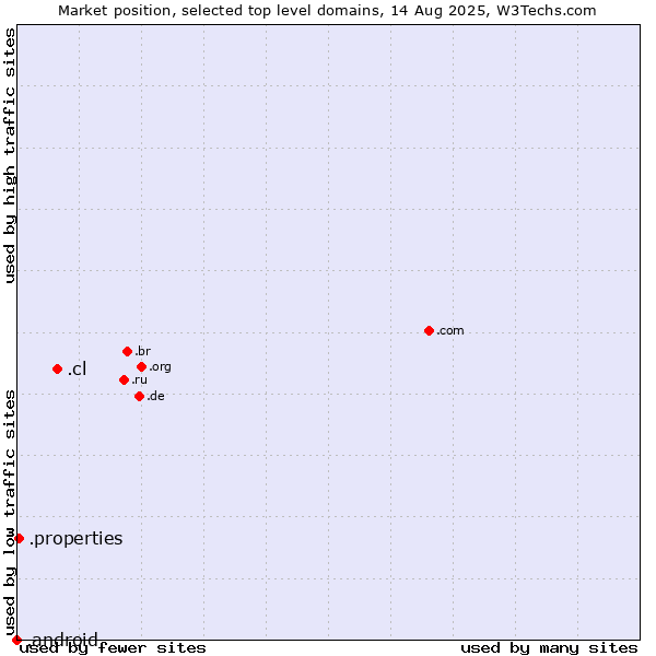 Market position of .cl (Chile) vs. .properties (Properties) vs. .android (Open Handset Alliance)