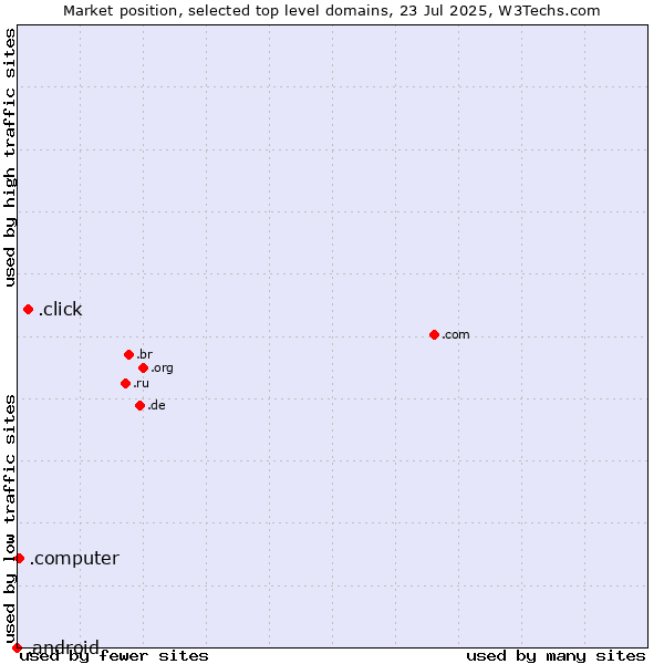 Market position of .click (Click) vs. .computer (Computer industry) vs. .android (Open Handset Alliance)