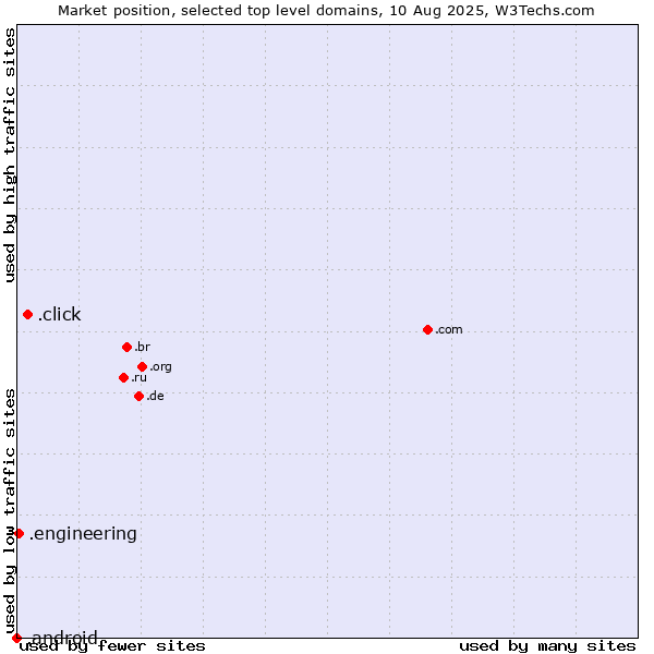 Market position of .click (Click) vs. .engineering (Engineering) vs. .android (Open Handset Alliance)