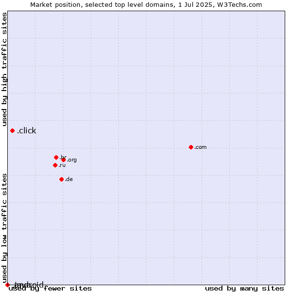 Market position of .click (Click) vs. .java (Java programming language) vs. .android (Open Handset Alliance)