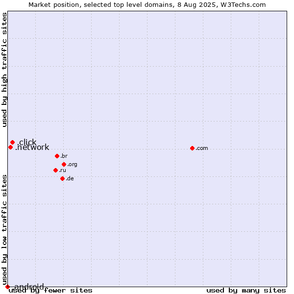 Market position of .click (Click) vs. .network (Network) vs. .android (Open Handset Alliance)