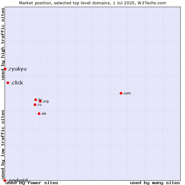 Market position of .click (Click) vs. .ryukyu (Ryukyu, region of Okinawa, Japan) vs. .android (Open Handset Alliance)