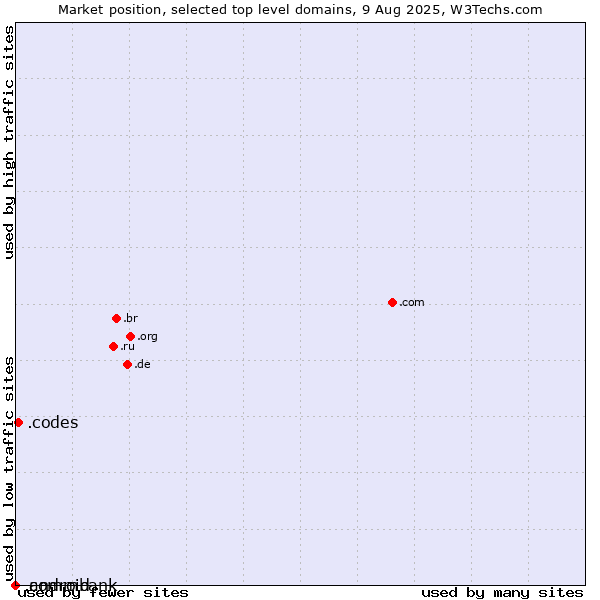 Market position of .codes (Codes) vs. .commbank (Commbank brand) vs. .android (Open Handset Alliance)