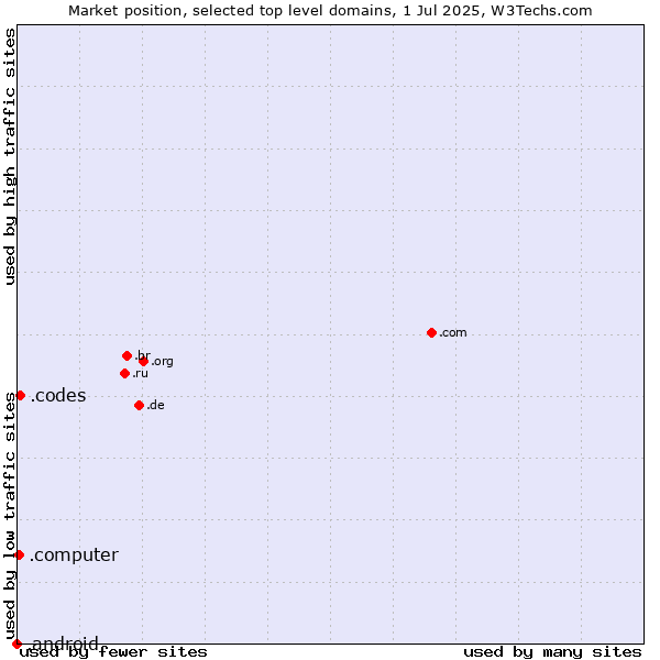 Market position of .codes (Codes) vs. .computer (Computer industry) vs. .android (Open Handset Alliance)