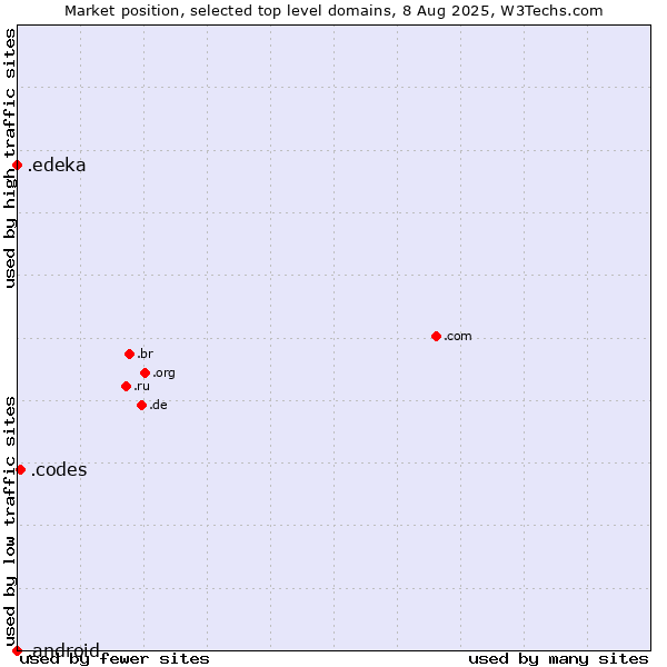 Market position of .codes (Codes) vs. .edeka (EDEKA brand) vs. .android (Open Handset Alliance)