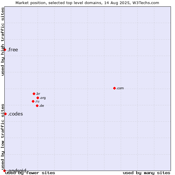 Market position of .codes (Codes) vs. .free (Free) vs. .android (Open Handset Alliance)