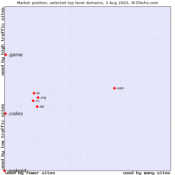 Market position of .game (Game) vs. .codes (Codes) vs. .android (Open Handset Alliance)