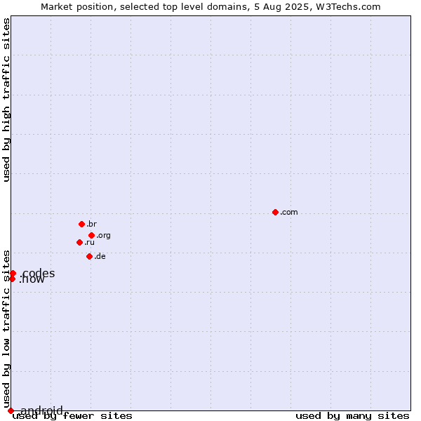 Market position of .codes (Codes) vs. .how (How) vs. .android (Open Handset Alliance)