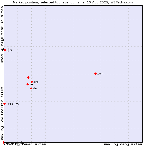 Market position of .jo (Jordan) vs. .codes (Codes) vs. .android (Open Handset Alliance)