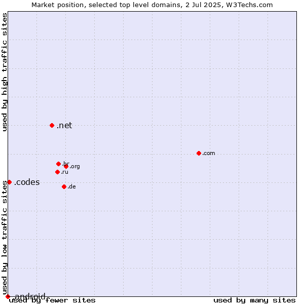 Market position of .net (Network providers) vs. .codes (Codes) vs. .android (Open Handset Alliance)