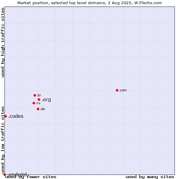 Market position of .org (Organizations) vs. .codes (Codes) vs. .android (Open Handset Alliance)