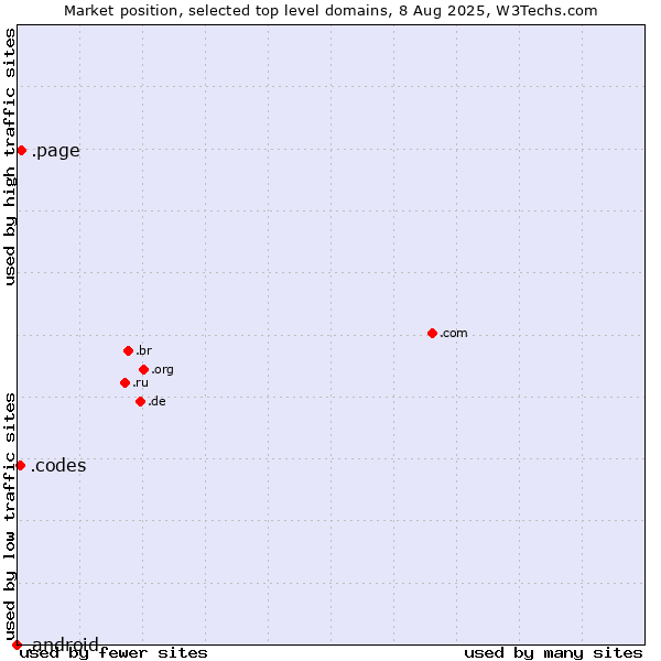 Market position of .page (Page) vs. .codes (Codes) vs. .android (Open Handset Alliance)