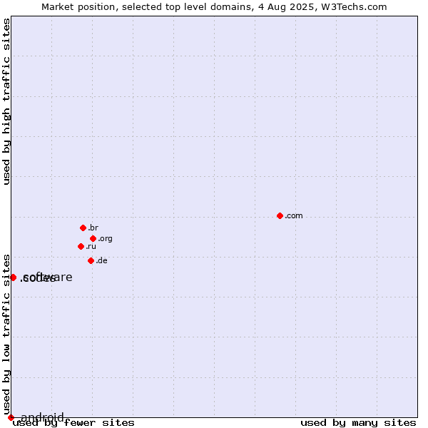 Market position of .software (Software) vs. .codes (Codes) vs. .android (Open Handset Alliance)