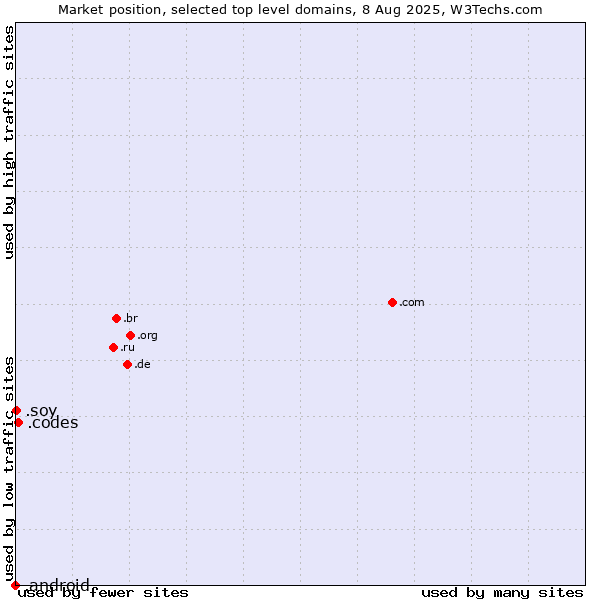 Market position of .codes (Codes) vs. .soy (Spanish for I am) vs. .android (Open Handset Alliance)