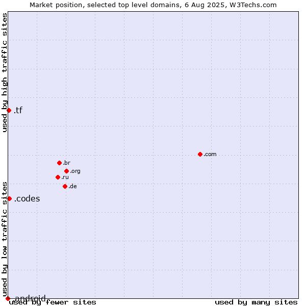 Market position of .codes (Codes) vs. .tf (French Southern Territories) vs. .android (Open Handset Alliance)