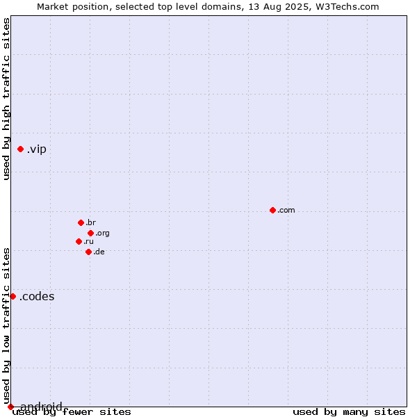 Market position of .vip (Very important persons) vs. .codes (Codes) vs. .android (Open Handset Alliance)