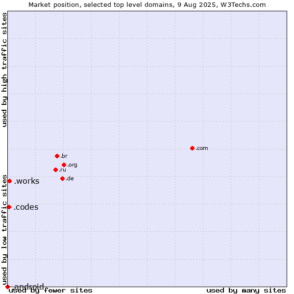 Market position of .works (Works) vs. .codes (Codes) vs. .android (Open Handset Alliance)