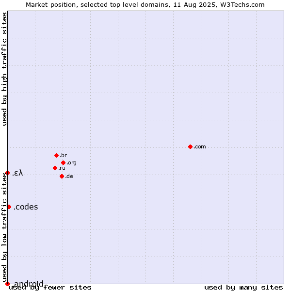 Market position of .codes (Codes) vs. .ελ (Greece, Greek country code) vs. .android (Open Handset Alliance)