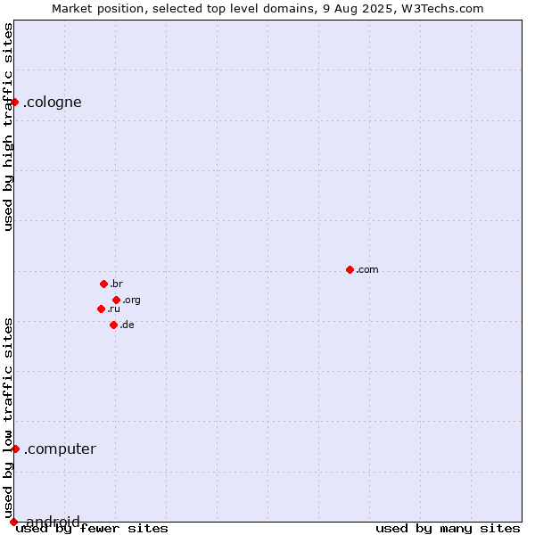 Market position of .computer (Computer industry) vs. .cologne (City of Cologne, Germany) vs. .android (Open Handset Alliance)