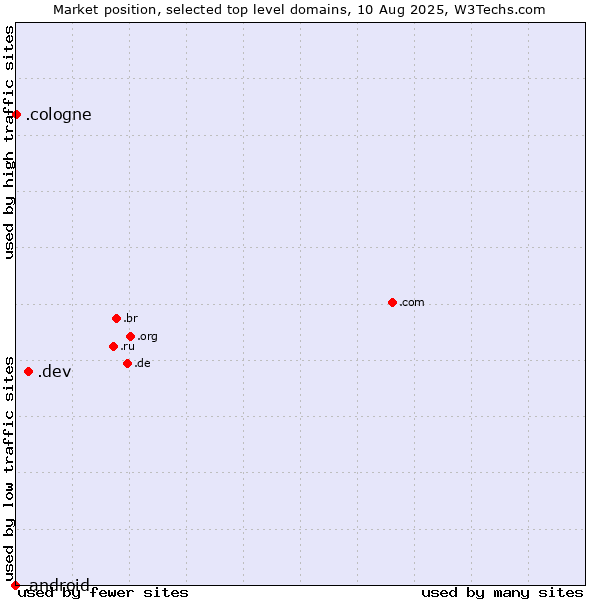 Market position of .dev (Dev, projects in development) vs. .cologne (City of Cologne, Germany) vs. .android (Open Handset Alliance)