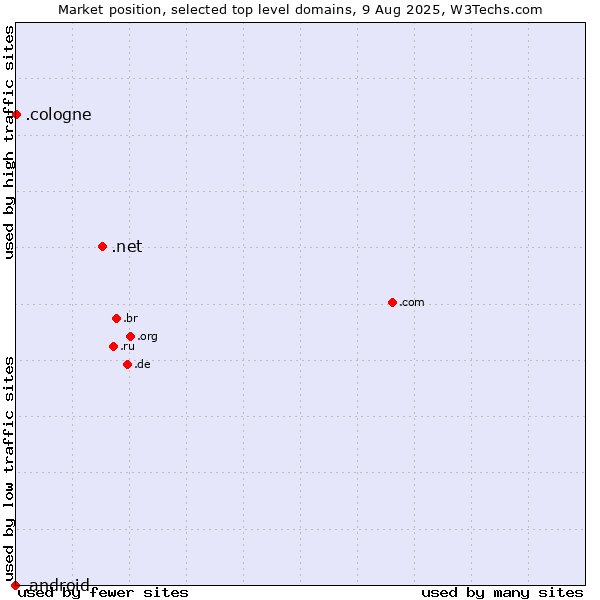 Market position of .net (Network providers) vs. .cologne (City of Cologne, Germany) vs. .android (Open Handset Alliance)