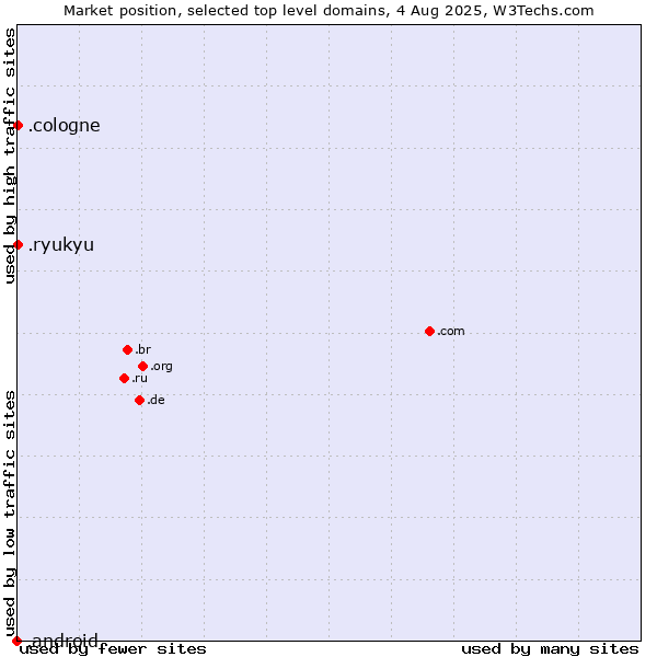 Market position of .cologne (City of Cologne, Germany) vs. .ryukyu (Ryukyu, region of Okinawa, Japan) vs. .android (Open Handset Alliance)