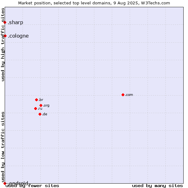Market position of .cologne (City of Cologne, Germany) vs. .sharp (Sharp brand) vs. .android (Open Handset Alliance)