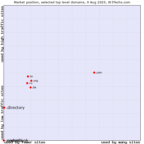 Market position of .directory (Directory) vs. .commbank (Commbank brand) vs. .android (Open Handset Alliance)