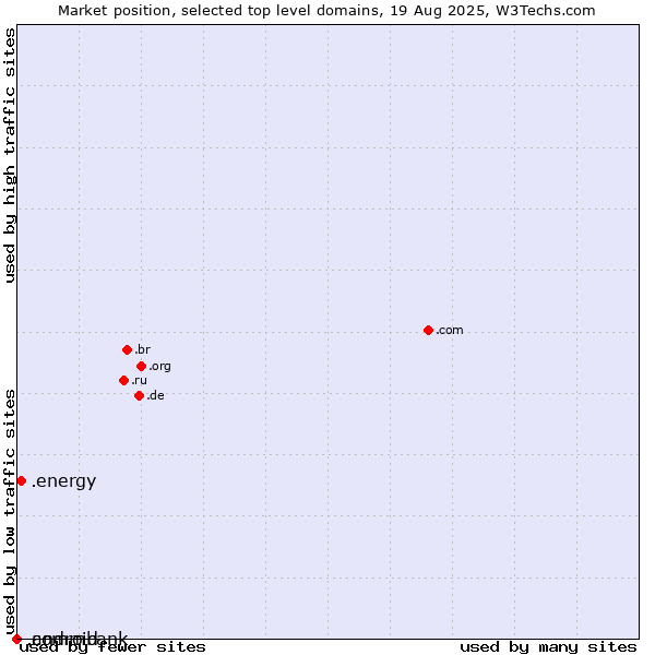 Market position of .energy (Energy) vs. .commbank (Commbank brand) vs. .android (Open Handset Alliance)